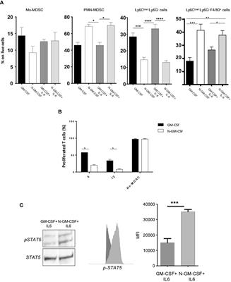 GM-CSF Nitration Is a New Driver of Myeloid Suppressor Cell Activity in Tumors